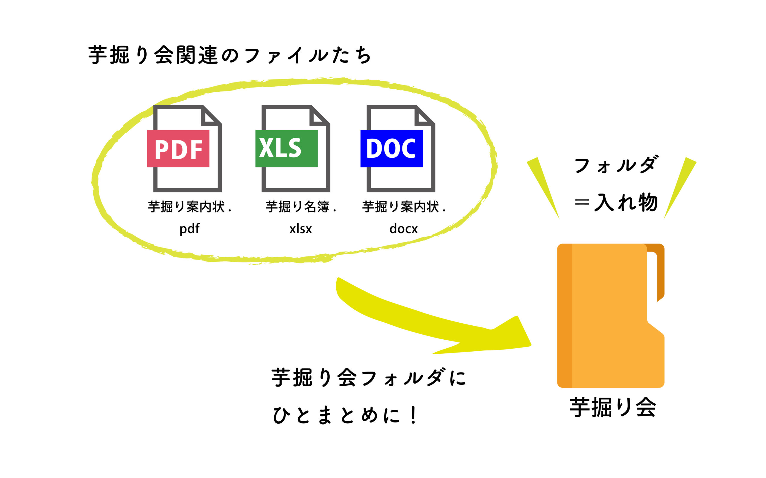 ファイルとフォルダ何が違うの？迷子にしないためには？│就労移行で 