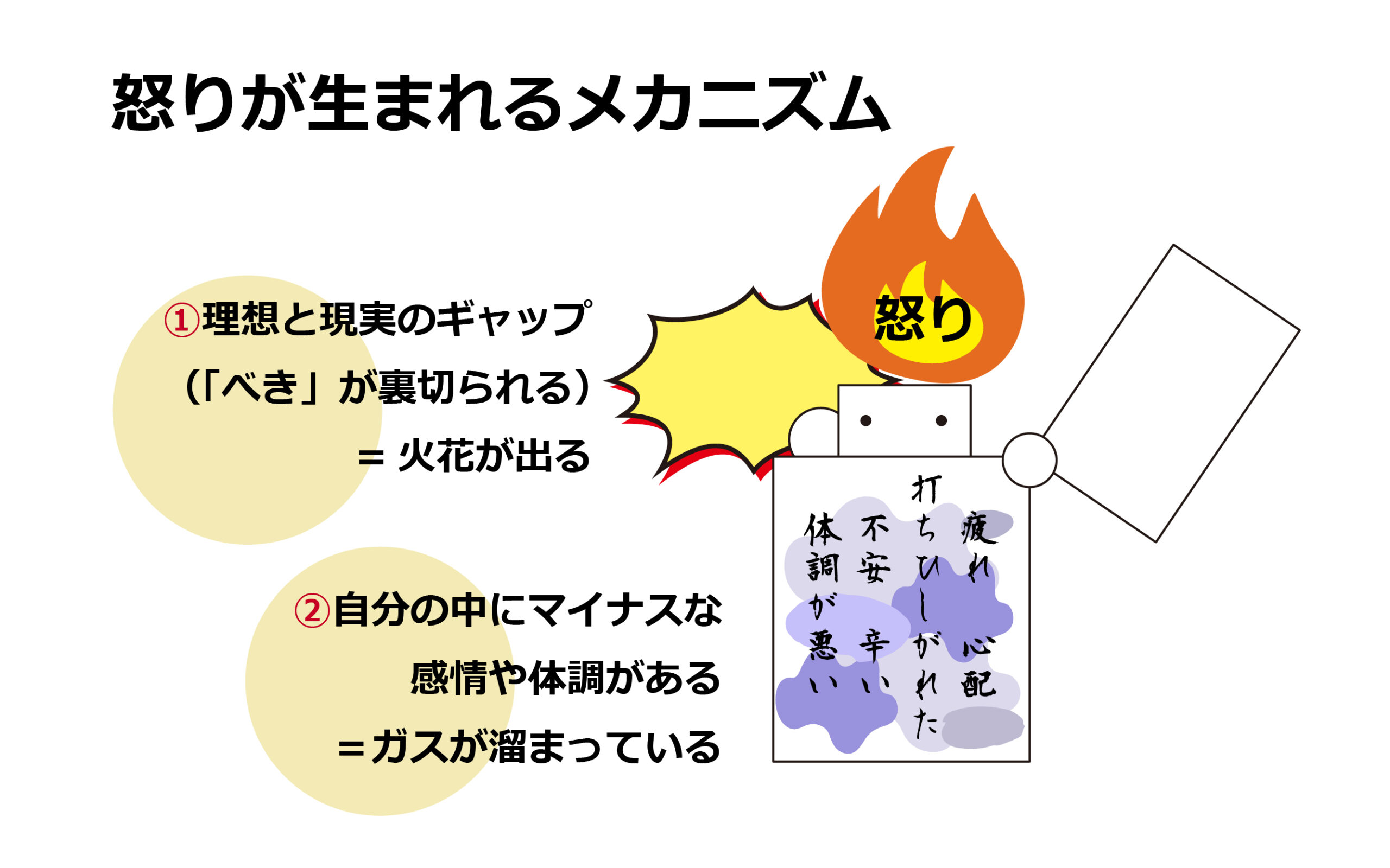 怒り の メカニズム