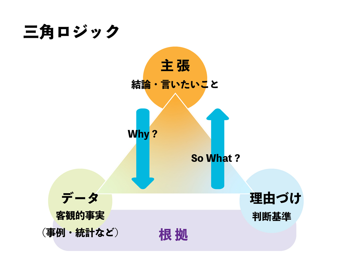 三角ロジックの図。
「主張」「データ」「理由付け」が各頂点に位置している。