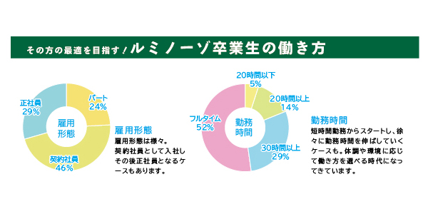 ルミノーゾ卒業生の雇用形態・勤務時間円グラフ