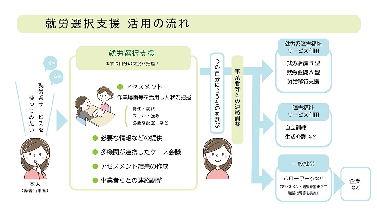 始まっています！就労選択支援。就労選択支援の概要とサービス利用の流れ。 - 神奈川の障がい者就職支援なら【ルミノーゾ川崎登戸・ルミノーゾ川崎 ...