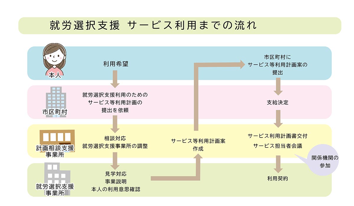 始まっています！就労選択支援。就労選択支援の概要とサービス利用の流れ。 - 神奈川の障がい者就職支援なら【ルミノーゾ川崎登戸・ルミノーゾ川崎 ...
