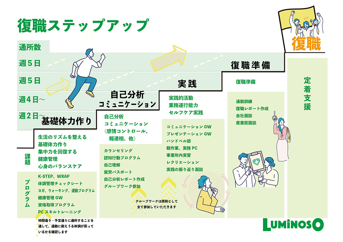 ルミノーゾの復職ステップアップの図 基礎体力作り、自己分析・コミュニケーション、実践、復職準備とステップアップしていく。復職後は定着支援で職場定着をサポートする。