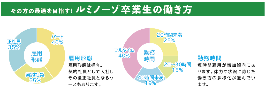 雇用形態や勤務時間。詳細は本文。